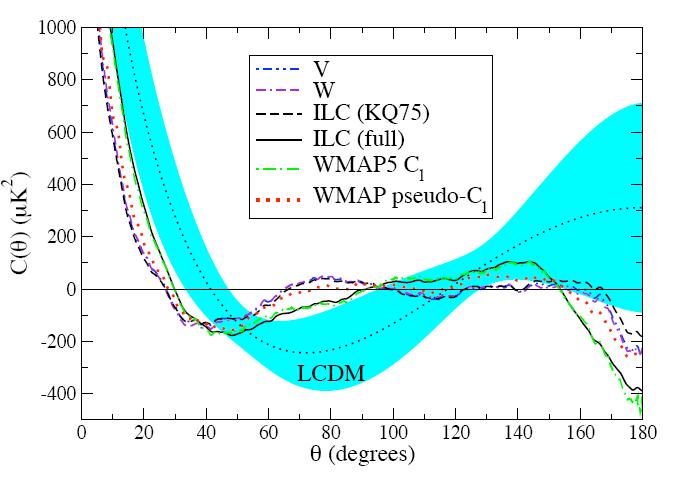 CMB anomalies: lack of large scale power Copi et al.