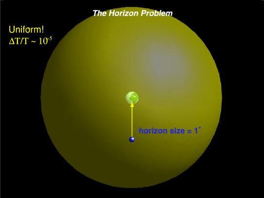 Thermal Spectrum and the Horizon Problem Primordial universe photons and baryons tightly coupled via Thompson scattering