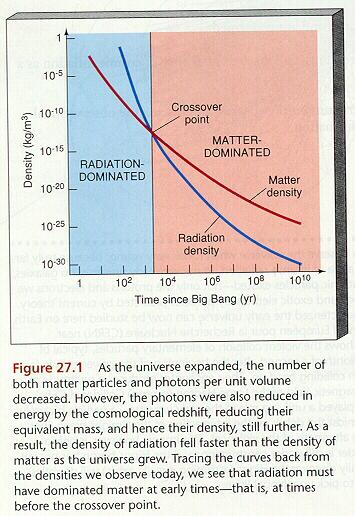 Early universe was radiation dominated.