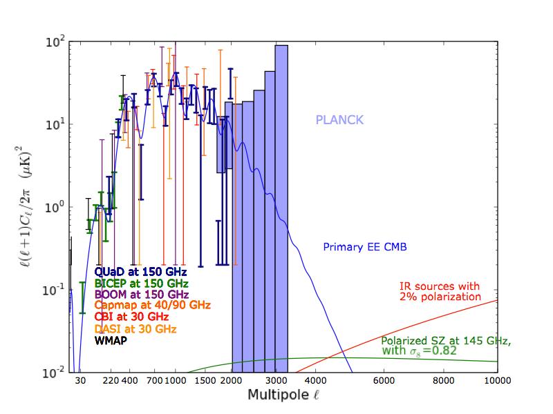 Neutrino Mass #3 Planck: sensitive to l=2000 in polarization Can look through foregrounds in EE
