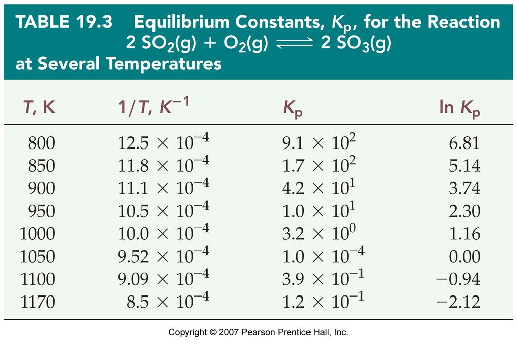 Winter 009 Page 88 Temperature Dependence of K eq Assume
