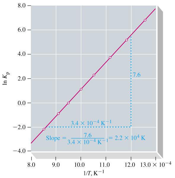 ln K eq = -ΔH RT slope = -ΔH R + ΔS R -ΔH = R slope = -8.