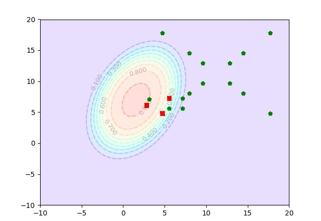 Fit GLM to approximate curves and select next tests Fit GLM based on observed data in step I.
