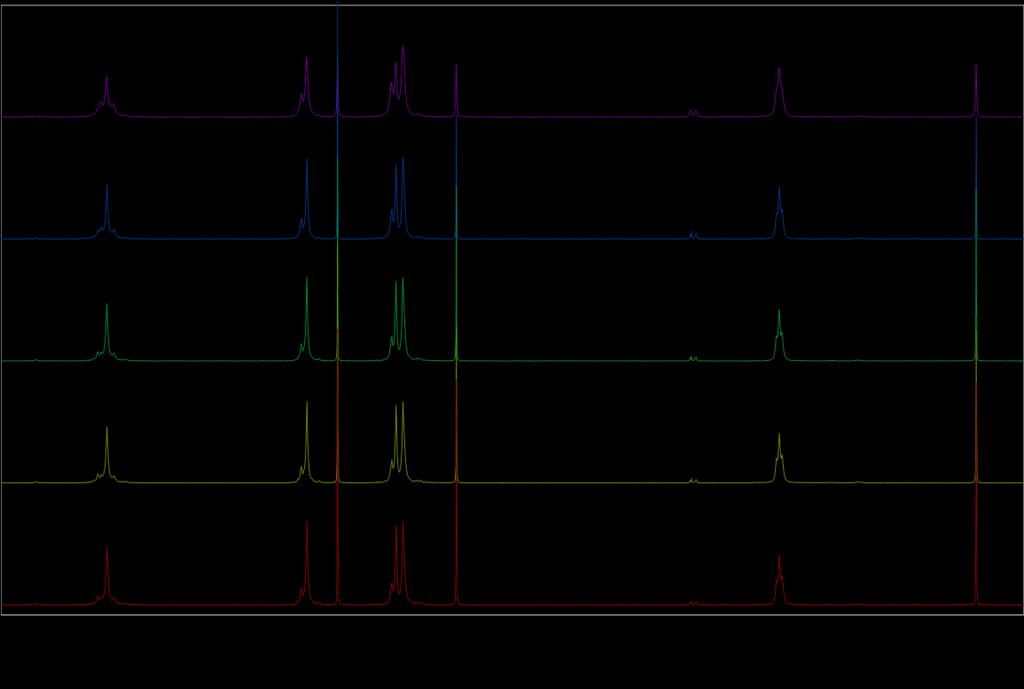 Figure S17. Stacked plot of solution 1 H NMR spectra of milled mixtures of 3 [2.2] paracyclophane : 6 decyl pyrogallol[4]arene 1a as a function of time (min). (1mM, 500MHz, CDCl3, 293K).