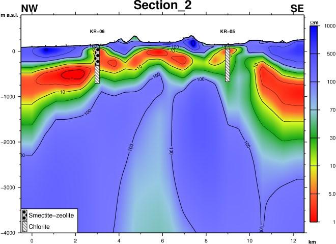 Figure 17: Resistivity cross section 1 and alteration in boreholes. Its location is shown in Figure 16. Similar features are seen in section 2 (Figure 18).