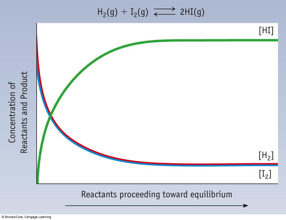 Reaction Quotient & Equilibrium Constant 10
