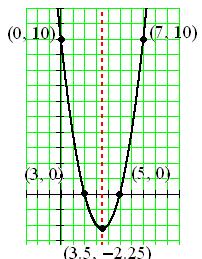 14. Which of the graphs that you drew in item 14 have x-intercepts? Comment(s): This item makes sure that students realize that some quadratic graphs do not have x-intercepts.