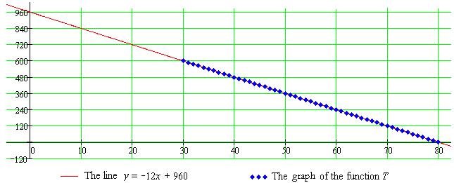 d. Draw a graph of the function T.