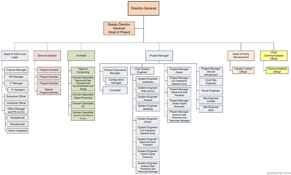 SKA Office Organisational Chart