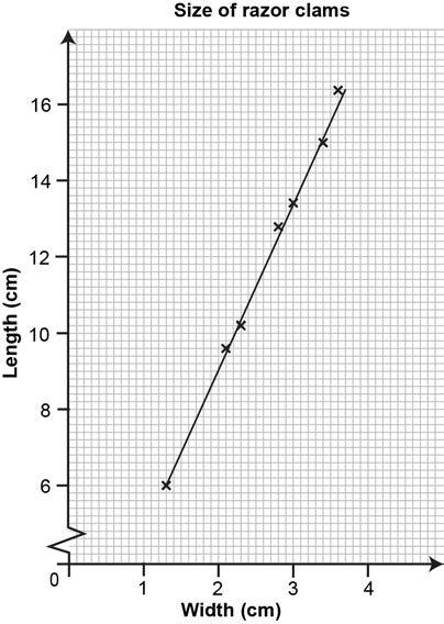 c 60 mg/l d The point at 50 mg/l and 2 s. This is a clear outlier where the reaction time is lower than the line of best fit suggests. e See graph f about 50 mg/l. 2 a, b c i about 11 cm ii about 2.