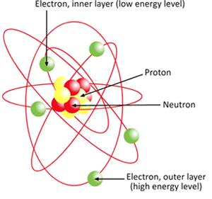 Atoms Atomic Number Mass Number Number of protons Number of electrons 8 9 11 10 40 20 88 38 number of neutrons Element Symbol Quantum Mechanics