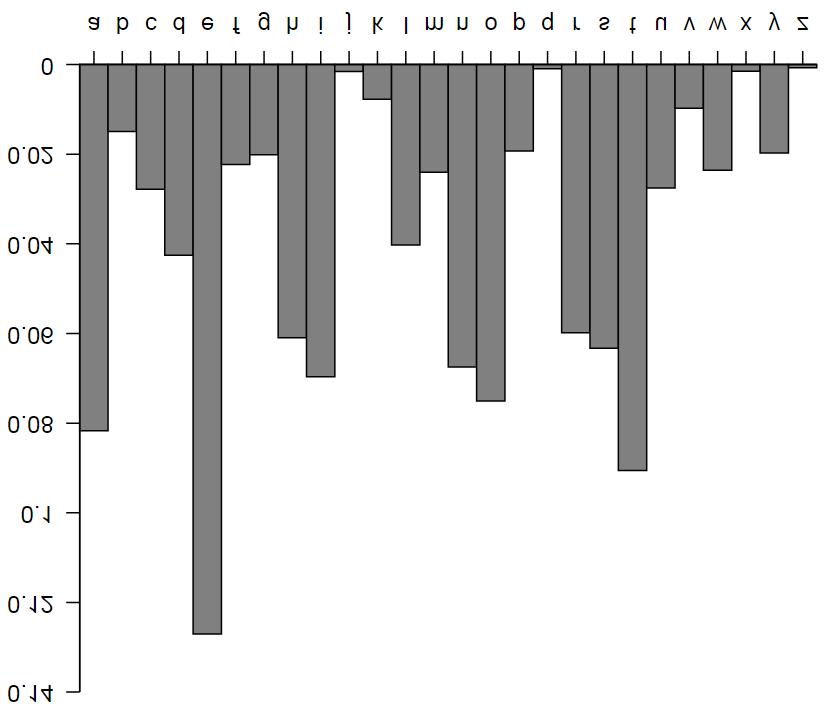 Letter Frequency Analysis Fig. 1.