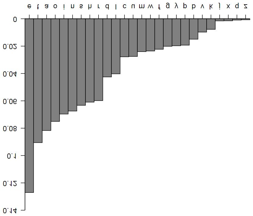 Letter Frequency Analysis A quick examination of Fig. 2 reveals that the letter e is the most frequent in the English language (~ 0.