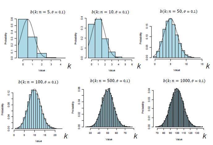 Normal distribution as a limit of