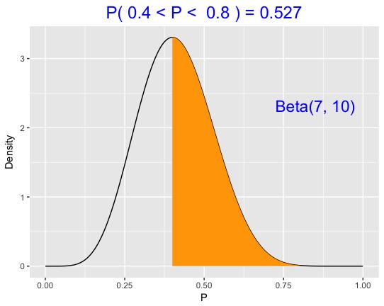 Probability for beta(7, 10) curve > # Probability that p is