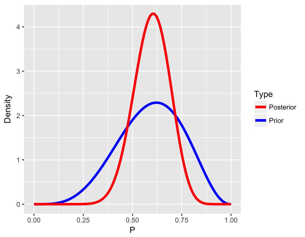Compare prior and posterior curves > # Overlay posterior on prior curve: > library(teachbayes) >