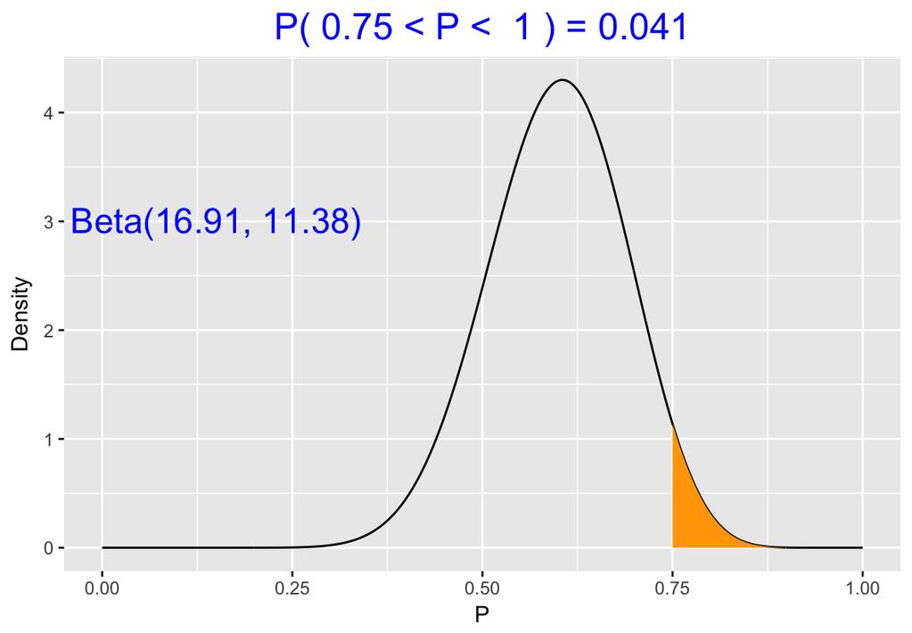 Compute Prob(0.75 < p < 1) > # Graph region where p >= 0.