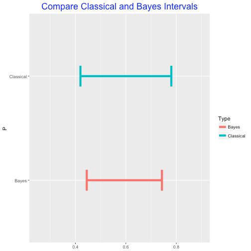 Compare two intervals The Bayesian interval is shorter