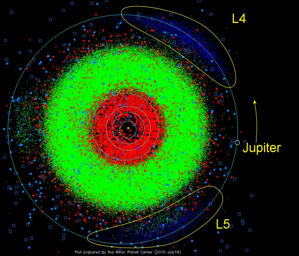 Trojans - Introduction There are about 570,958 known 1 asteroids in the Solar System Of these, there are: Jupiter Trojans: