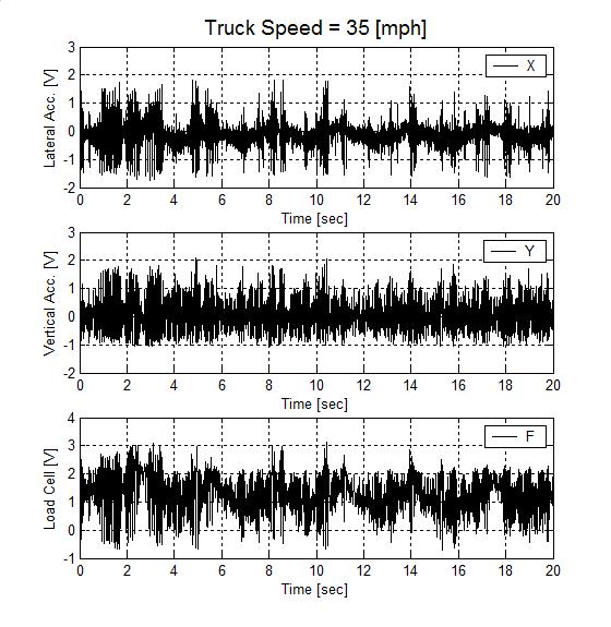 Figure 2.20 Accelerometer and Load Cell Data during Lateral Steering Maneuver The adaptive feedforward method used to compensate for steering will be described using the experimental data in Figure 2.