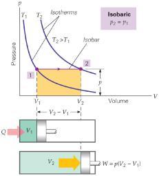 The first law of thermodynamics gives: The work done is: An isobaric process is one in which the pressure does