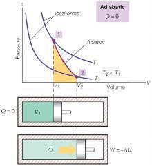 The first law of thermodynamics gives: The work done is: An isometric process is one in which the volume is