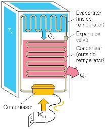 The purpose of a refrigerator or air conditioner is to keep a cool place cool; we describe such a device by its coefficient of performance (COP).