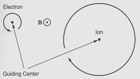 Gyration of ions and electrons II The previous equation for a harmonic oscillator has the solution: The equation describes a circular orbit around the field with gyroradius, r g, and gyrofrequency, ω