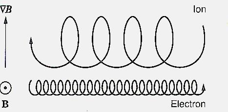 Magnetic drifts II By inserting the previous analytic solution for the helical gyration orbit, we can time average over a gyroperiod and thus obtain the expression: showing that the non-uniform