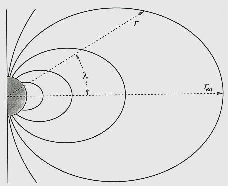 Magnetic dipole field At distances not too far from the surface the Earth s magnetic field can be approximated by an azimuthally symmetric dipole field