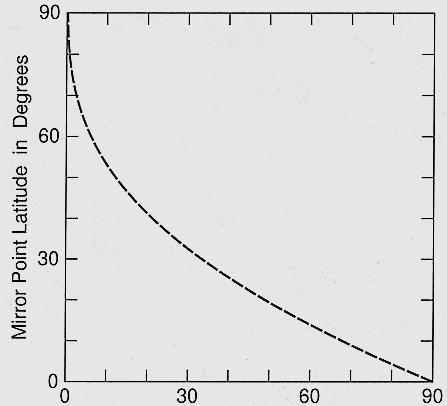 31 G), yields with the so-called L-shell parameter (L=r eq /R E ) the field strength as a function of latitude, λ, and of L as: Dipole latitudes of mirror