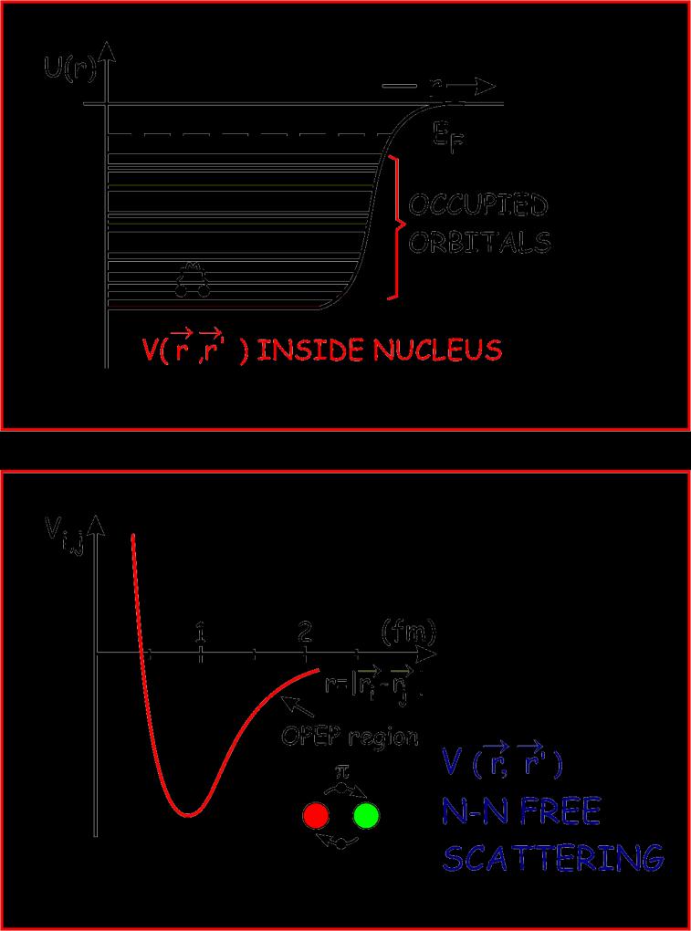 Microscopic effective interaction A bare NN-potential - CD-Bonn, Nijmegen II, AV18, chiral N3LO