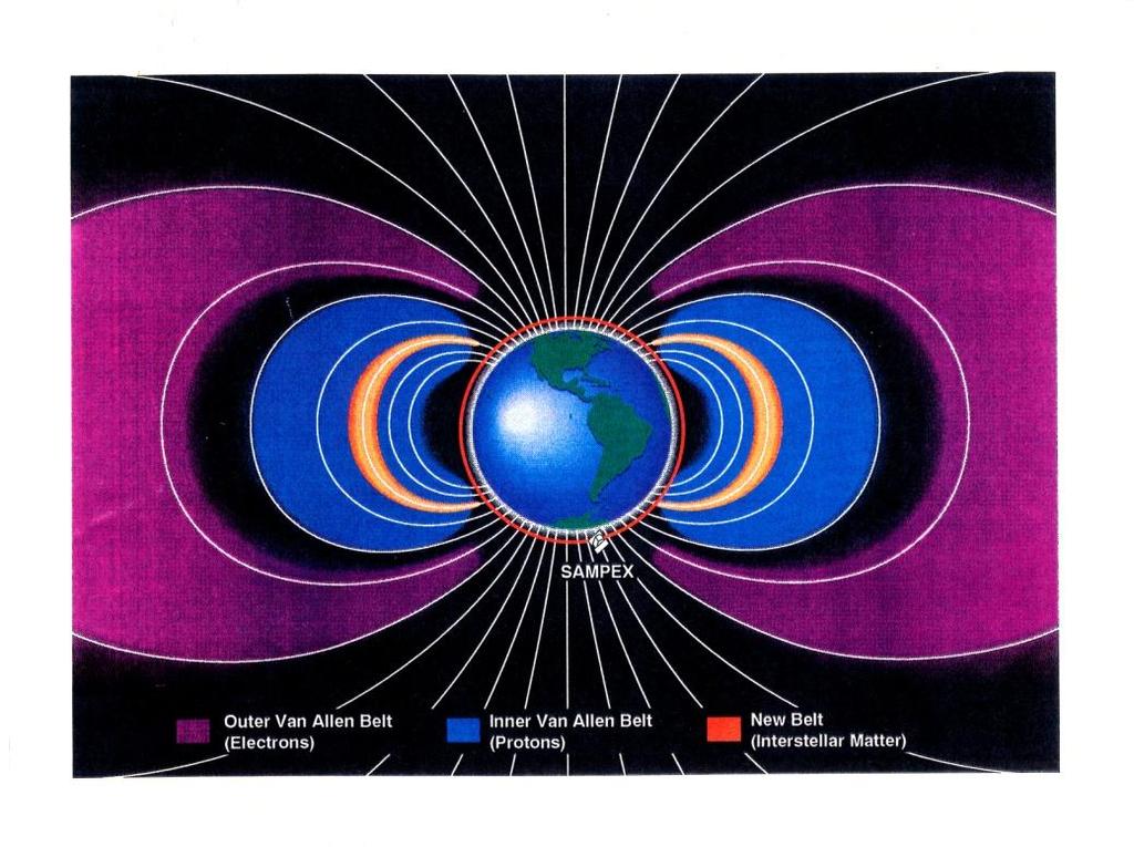 Van Allen belts (or radiation belts) Typical energies: Inner belt protons: 0.