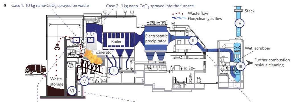 Studies in waste incineration plant Emission behavior of nano-ceo2 (ETH Zürich) Slag: C1: 81% Ce C2: 53% Ce Fly ash: C1: 19% Ce C2: 45% Ce Quench water: C1: 0,02% Ce C2: 1,7% Ce Electrostatic