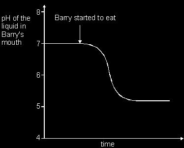 Q6. The ph scale shown below is used to measure how acidic or alkaline a solution is. The graph below shows how the ph of the liquid in Barry's mouth changed as he ate a meal.