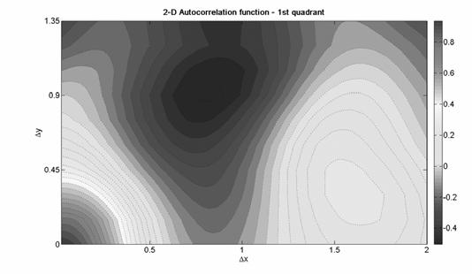 As a result, one obtains the 1 st Quadrant ((Δx>=0, Δy>=0) autocorrelation function of Figure 8. Figure 9 Typical 2-D spatial autocorrelation function displayed for all four quadrants.