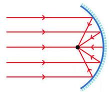reflection for light (r) on a plane mirror is equal to the angle of incidence (i). Curved Reflectors.