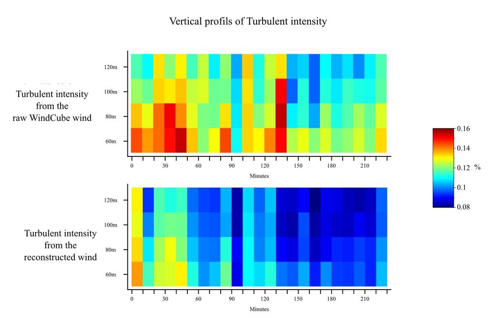 Figure 6 : Vertical profiles of turbulent intensity from the raw WindCube data (upper part) and from the reconstructed wind (lower part).