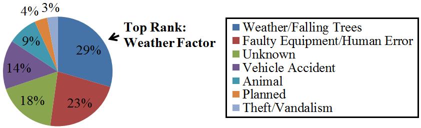 Predicting Weather-Associated Impacts in Outage Management Utilizing the GIS Framework Po-Chen Chen 1, Student Member, IEEE, Tatjana Dokic 1, Student Member, IEEE, Nicholas Stokes 2, Daniel W.