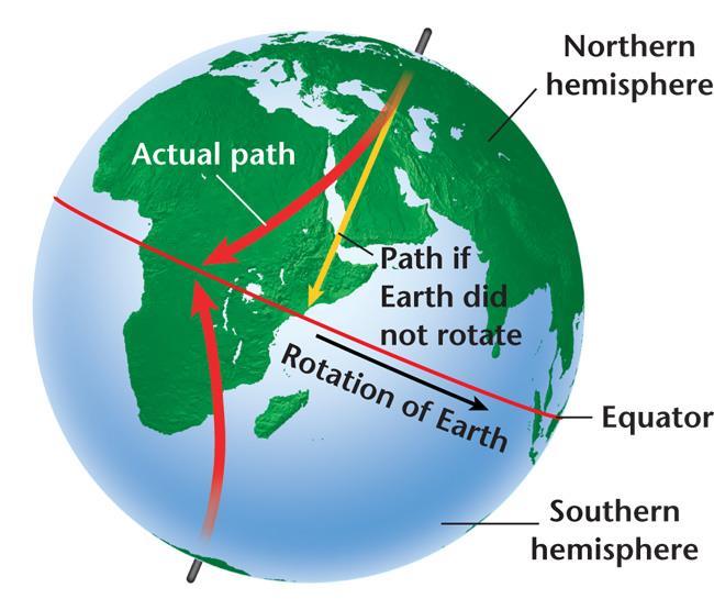 Weather Systems Weather Systems The Coriolis effect, which is a result of Earth s rotation, causes moving particles such as air to be deflected to the right in the northern hemisphere and to the left
