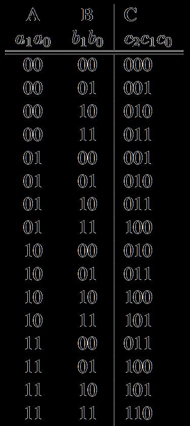 Example 2: Design a 2-bit Unsigned Adder How many rows in the truth table?