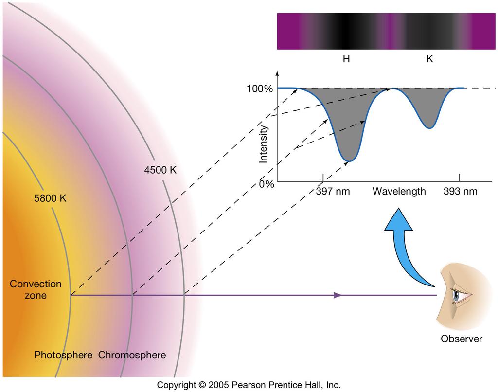 The Solar Atmosphere Spectral analysis can tell us what elements are present.