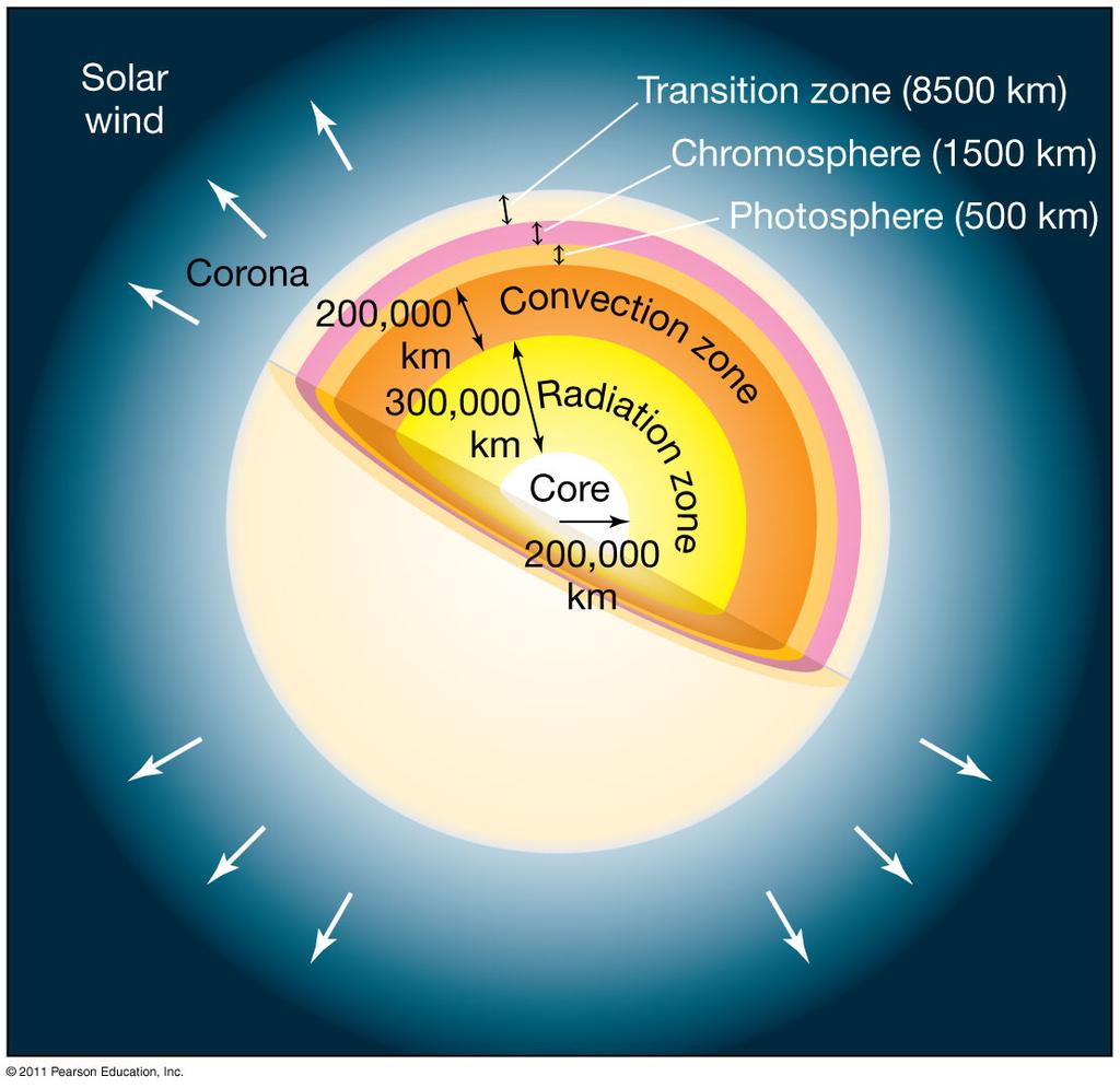 Physical Properties of the Sun Interior structure of the Sun: Outer