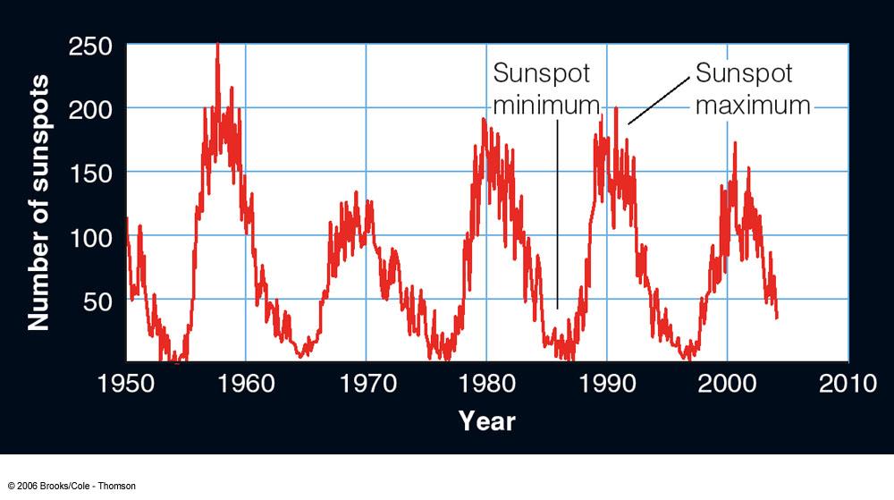 with a small number of spots at higher latitudes It evolves to a larger number of sunspots at lower