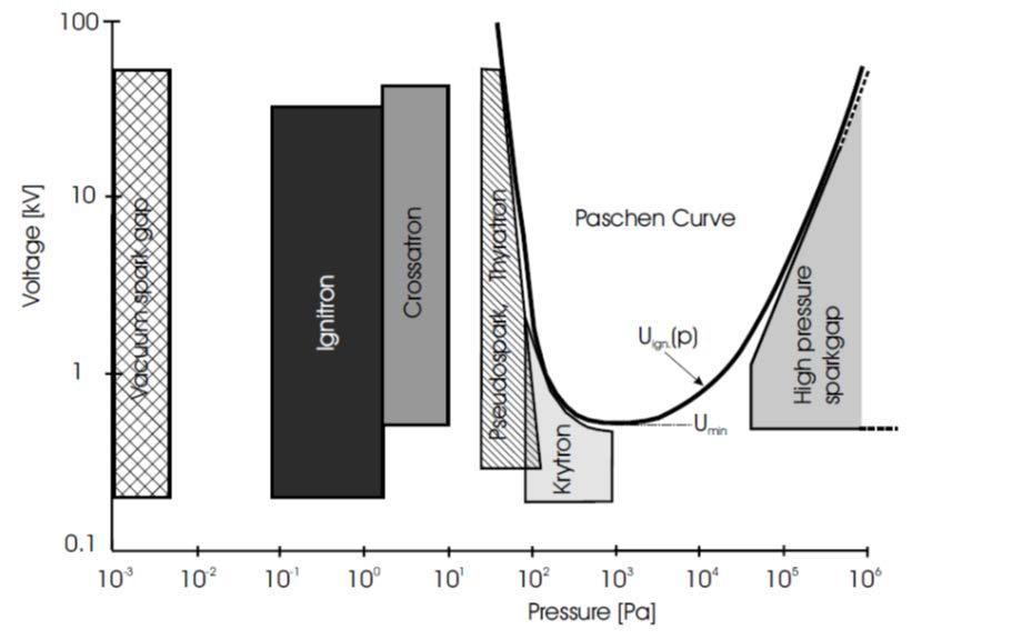 Paschen curve is used to design different high voltage high current switches