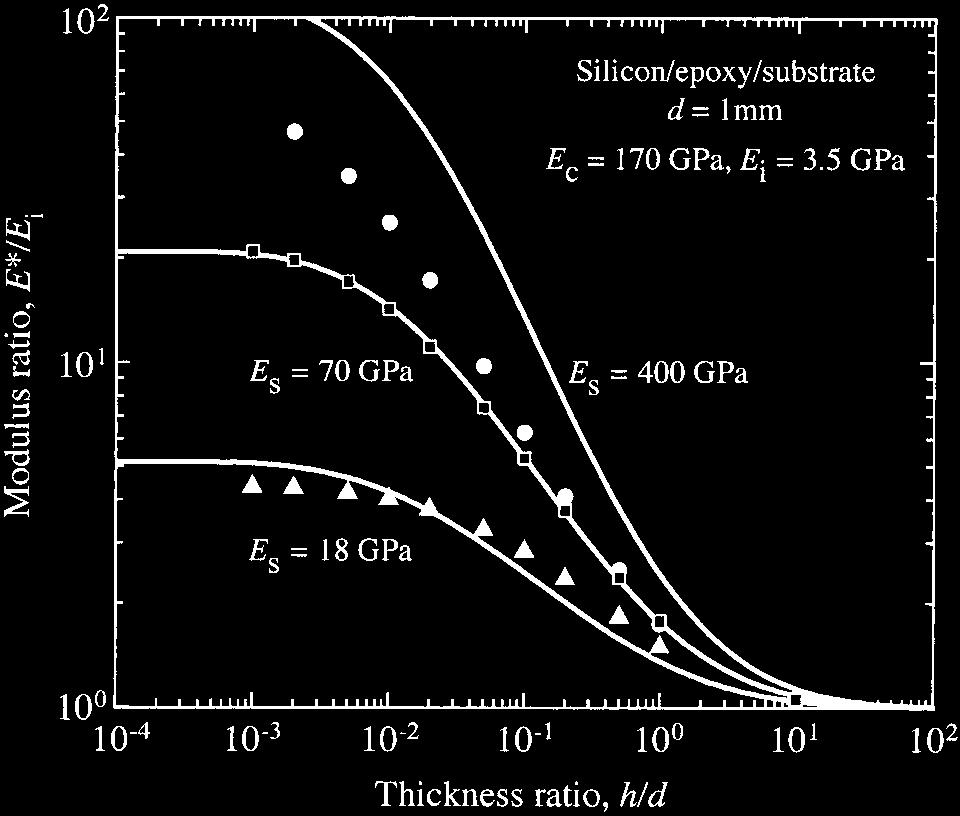 best fitting to FEA data for (P). Imposition of the bilayer limit S b ( d 2 /P) b at h [Fig. 1(c)] provides a useful reference state. Using this state as a boundary condition, inversion of Eq.