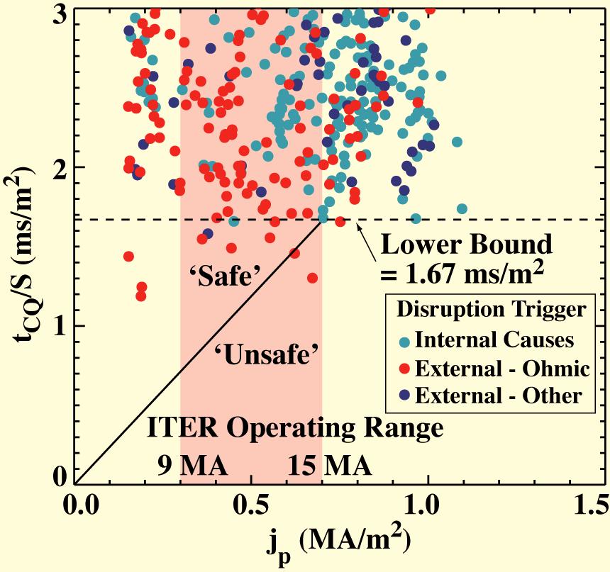 5 IT/P1-21 Neglecting the NSTX and MAST data, we see from Fig. 2 that the DIII-D data has the fastest area-normalized CQs of the six standard-aspect-ratio tokamaks represented.