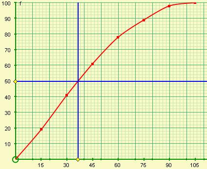 Calculator answers DAY 10 (a) Construct a cumulative frequency diagram to show this information.