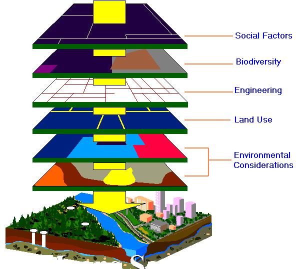 Organizing convention for spatial data Store Information by thematic layers of spatial data