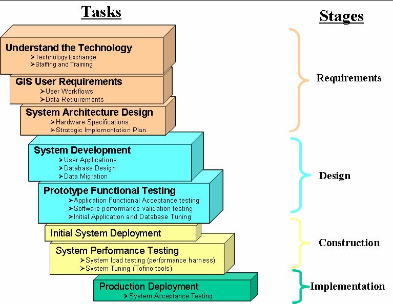 System Design Steps Next PCaPAC? *Source D. Peters.